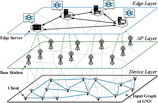 Figure 1 for GNN at the Edge: Cost-Efficient Graph Neural Network Processing over Distributed Edge Servers