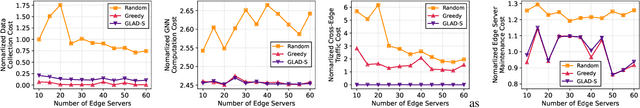 Figure 2 for GNN at the Edge: Cost-Efficient Graph Neural Network Processing over Distributed Edge Servers