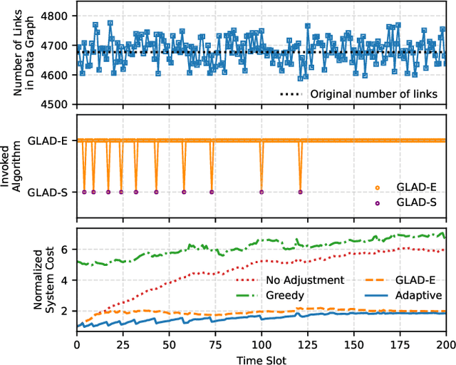 Figure 4 for GNN at the Edge: Cost-Efficient Graph Neural Network Processing over Distributed Edge Servers