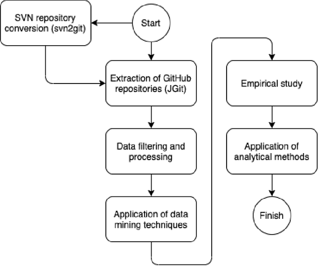 Figure 3 for Leveraging Data Mining Algorithms to Recommend Source Code Changes