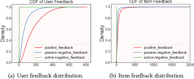 Figure 1 for Understanding and Modeling Passive-Negative Feedback for Short-video Sequential Recommendation