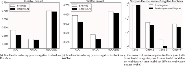 Figure 2 for Understanding and Modeling Passive-Negative Feedback for Short-video Sequential Recommendation