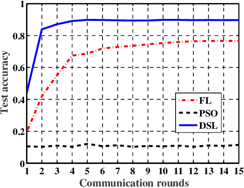 Figure 3 for Distributed Swarm Learning for Internet of Things at the Edge: Where Artificial Intelligence Meets Biological Intelligence