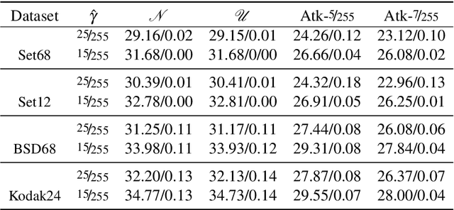 Figure 2 for Towards Adversarial Robustness of Deep Vision Algorithms