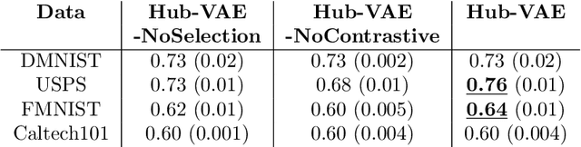 Figure 4 for Hub-VAE: Unsupervised Hub-based Regularization of Variational Autoencoders