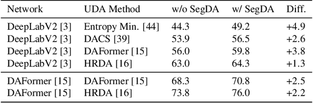 Figure 2 for SegDA: Maximum Separable Segment Mask with Pseudo Labels for Domain Adaptive Semantic Segmentation
