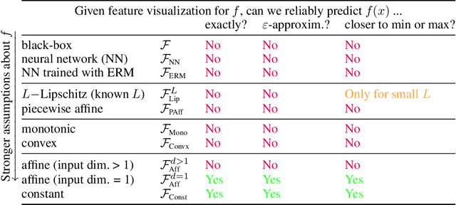 Figure 4 for Don't trust your eyes: on the (un)reliability of feature visualizations