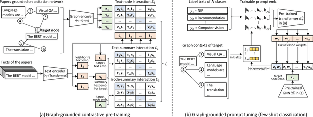 Figure 1 for Prompt Tuning on Graph-augmented Low-resource Text Classification
