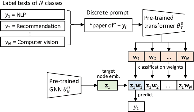 Figure 2 for Prompt Tuning on Graph-augmented Low-resource Text Classification