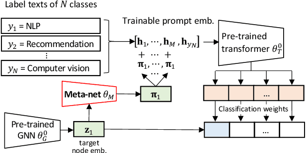 Figure 3 for Prompt Tuning on Graph-augmented Low-resource Text Classification