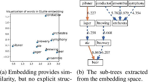 Figure 1 for Hierarchies over Vector Space: Orienting Word and Graph Embeddings