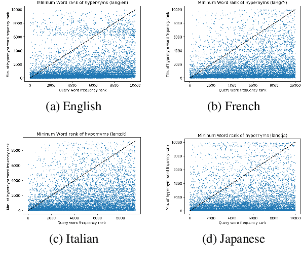 Figure 3 for Hierarchies over Vector Space: Orienting Word and Graph Embeddings