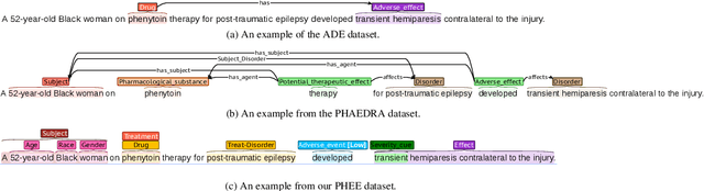 Figure 1 for PHEE: A Dataset for Pharmacovigilance Event Extraction from Text
