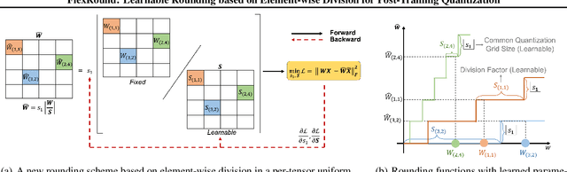 Figure 1 for FlexRound: Learnable Rounding based on Element-wise Division for Post-Training Quantization