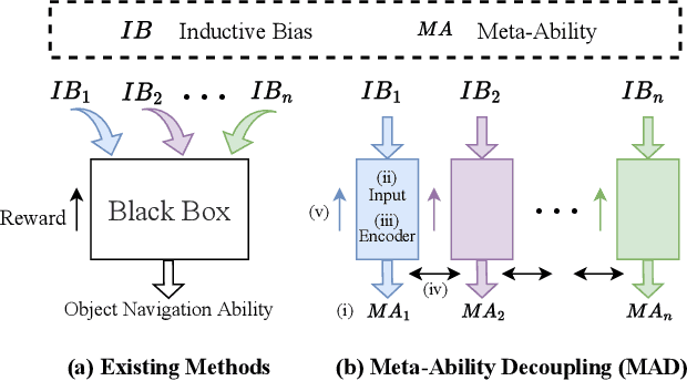 Figure 1 for Multiple Thinking Achieving Meta-Ability Decoupling for Object Navigation