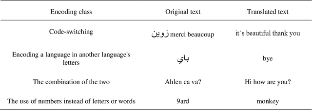 Figure 1 for An Experimental Study on Sentiment Classification of Moroccan dialect texts in the web