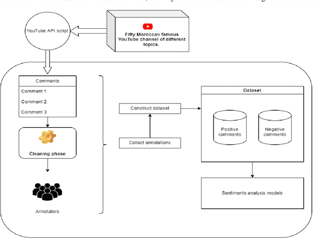 Figure 2 for An Experimental Study on Sentiment Classification of Moroccan dialect texts in the web