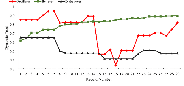 Figure 3 for Building Trust Profiles in Conditionally Automated Driving