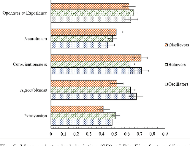 Figure 4 for Building Trust Profiles in Conditionally Automated Driving