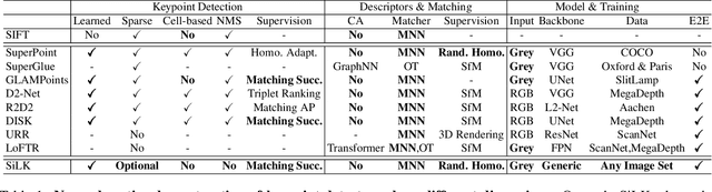 Figure 2 for SiLK -- Simple Learned Keypoints