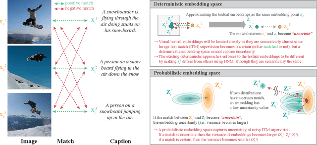 Figure 1 for Improved Probabilistic Image-Text Representations