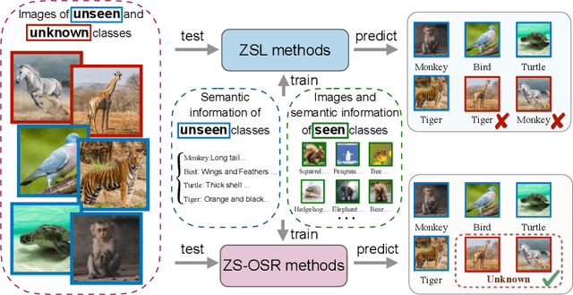 Figure 1 for Learning Adversarial Semantic Embeddings for Zero-Shot Recognition in Open Worlds