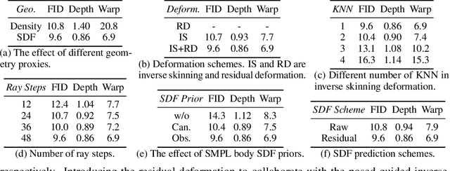 Figure 4 for AvatarGen: A 3D Generative Model for Animatable Human Avatars