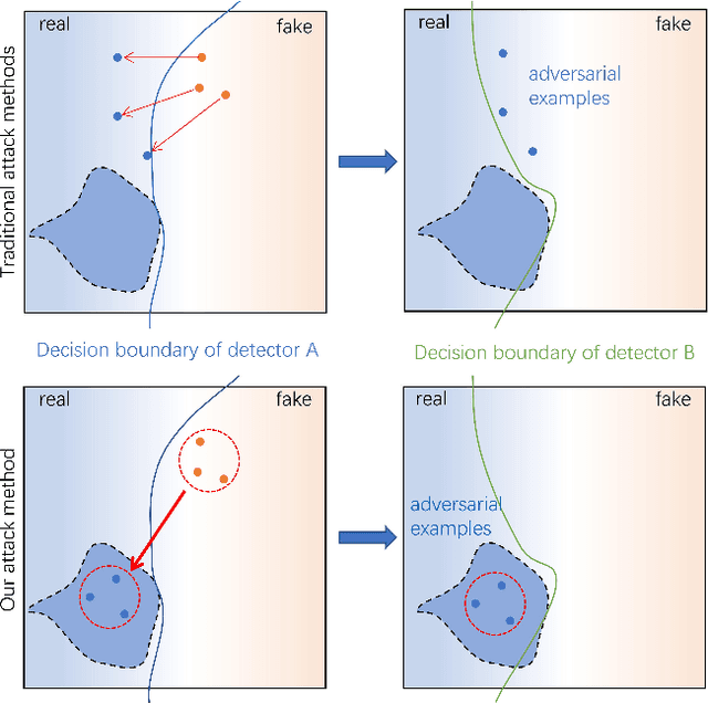 Figure 1 for Evading DeepFake Detectors via Adversarial Statistical Consistency