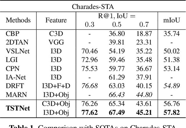 Figure 2 for Tracking Objects and Activities with Attention for Temporal Sentence Grounding