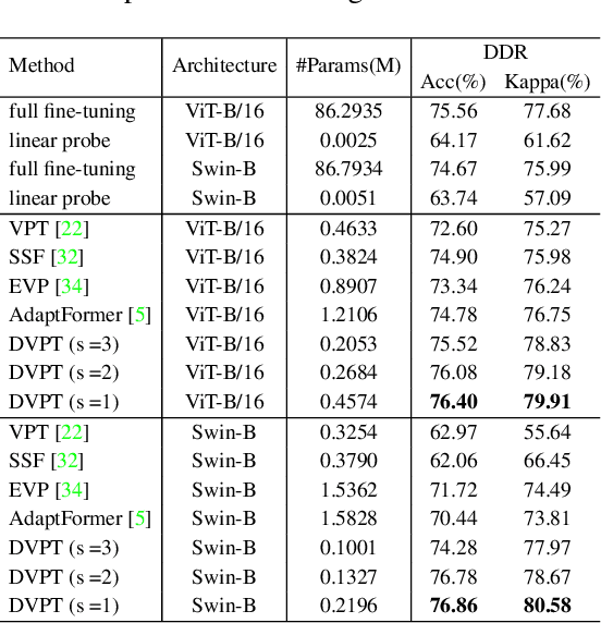 Figure 2 for DVPT: Dynamic Visual Prompt Tuning of Large Pre-trained Models for Medical Image Analysis