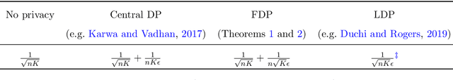 Figure 4 for Federated Transfer Learning with Differential Privacy