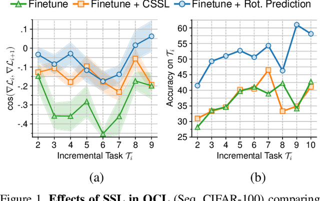 Figure 1 for On the Effectiveness of Equivariant Regularization for Robust Online Continual Learning