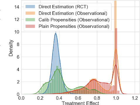 Figure 1 for Calibrated Propensity Scores for Causal Effect Estimation