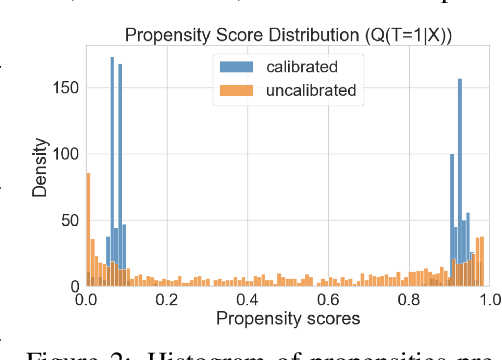 Figure 3 for Calibrated Propensity Scores for Causal Effect Estimation