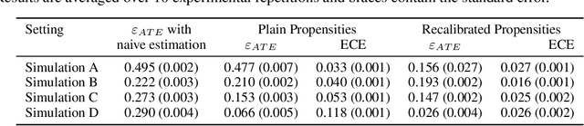 Figure 4 for Calibrated Propensity Scores for Causal Effect Estimation