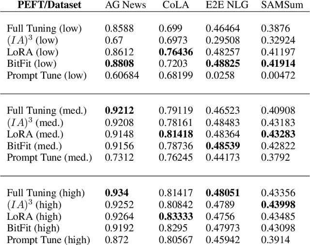 Figure 2 for Empirical Analysis of the Strengths and Weaknesses of PEFT Techniques for LLMs