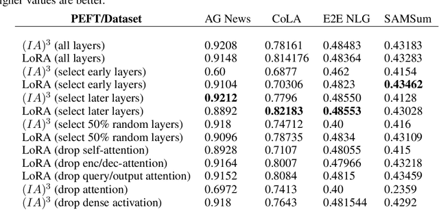 Figure 3 for Empirical Analysis of the Strengths and Weaknesses of PEFT Techniques for LLMs