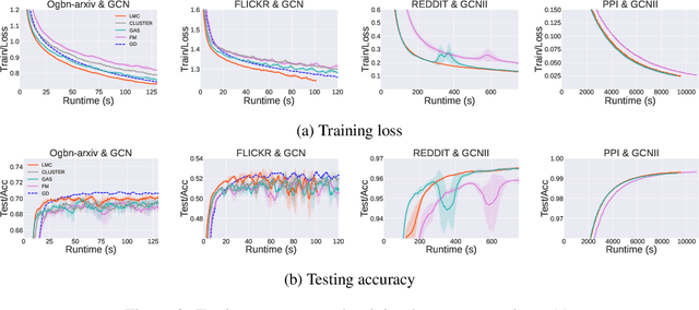 Figure 4 for LMC: Fast Training of GNNs via Subgraph Sampling with Provable Convergence