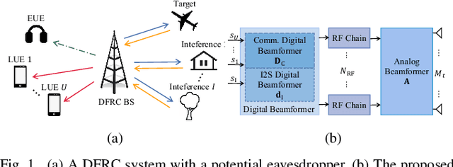 Figure 1 for Enhancing Physical Layer Security in Dual-Function Radar-Communication Systems with Hybrid Beamforming Architecture