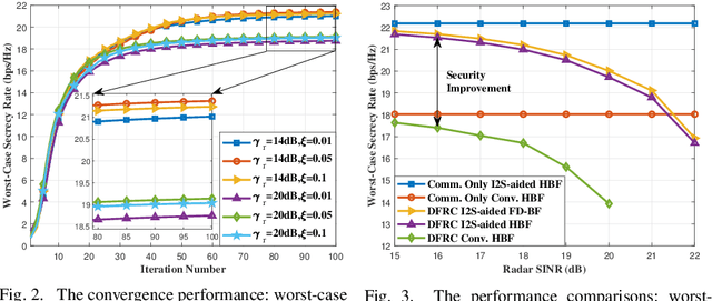 Figure 2 for Enhancing Physical Layer Security in Dual-Function Radar-Communication Systems with Hybrid Beamforming Architecture