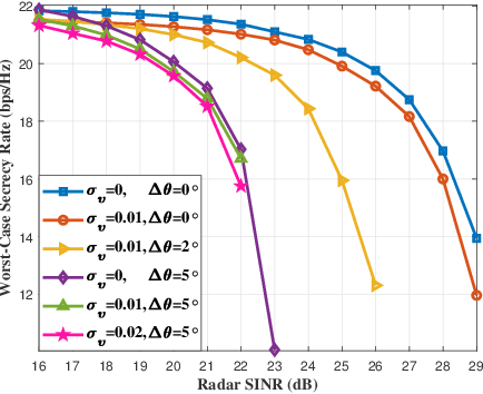 Figure 3 for Enhancing Physical Layer Security in Dual-Function Radar-Communication Systems with Hybrid Beamforming Architecture