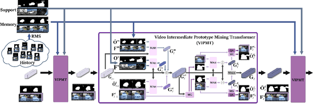 Figure 3 for Multi-grained Temporal Prototype Learning for Few-shot Video Object Segmentation