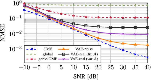 Figure 1 for Channel Estimation in Underdetermined Systems Utilizing Variational Autoencoders