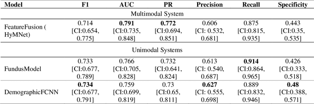 Figure 3 for HyMNet: a Multimodal Deep Learning System for Hypertension Classification using Fundus Photographs and Cardiometabolic Risk Factors