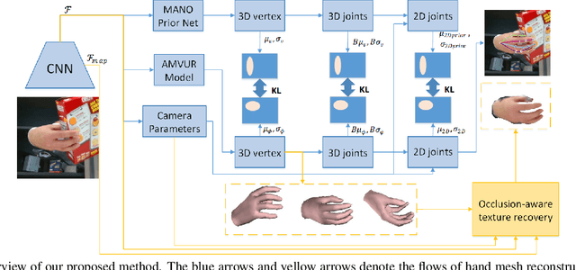 Figure 1 for A Probabilistic Attention Model with Occlusion-aware Texture Regression for 3D Hand Reconstruction from a Single RGB Image