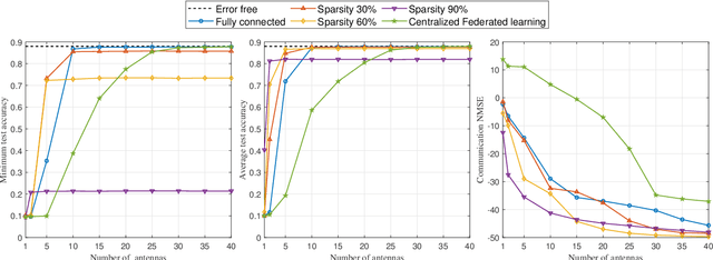 Figure 3 for Decentralized Federated Learning via MIMO Over-the-Air Computation: Consensus Analysis and Performance Optimization