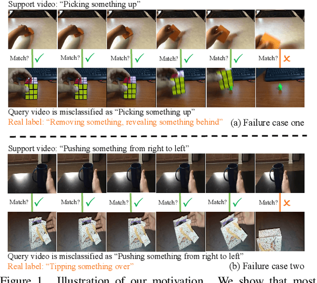Figure 1 for MoLo: Motion-augmented Long-short Contrastive Learning for Few-shot Action Recognition