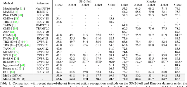 Figure 2 for MoLo: Motion-augmented Long-short Contrastive Learning for Few-shot Action Recognition