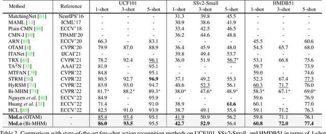 Figure 4 for MoLo: Motion-augmented Long-short Contrastive Learning for Few-shot Action Recognition