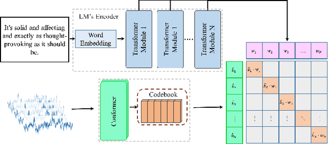 Figure 4 for BELT:Bootstrapping Electroencephalography-to-Language Decoding and Zero-Shot Sentiment Classification by Natural Language Supervision